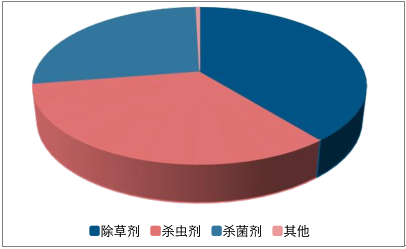 2017年中国除草剂行业发展概况分析